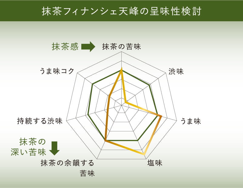 抹茶フィナンシェ天峰の呈味性検討