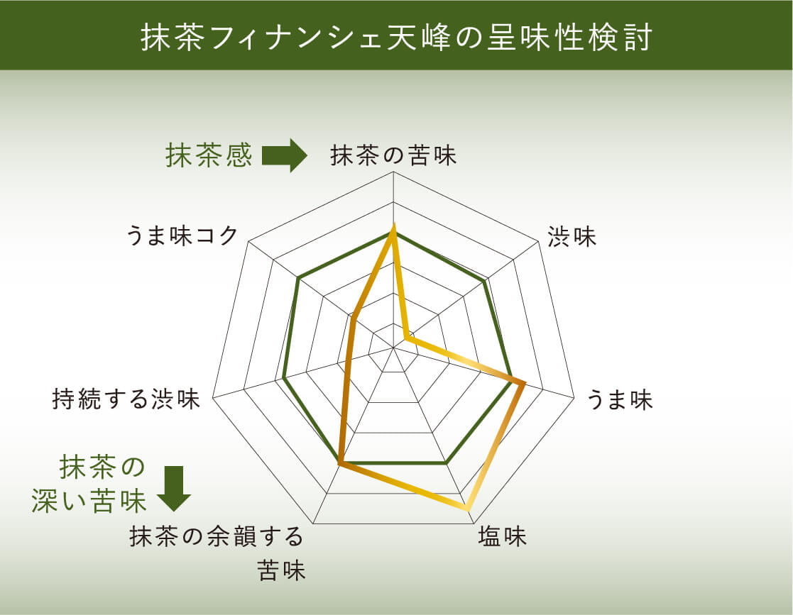 抹茶フィナンシェ天峰の呈味性検討